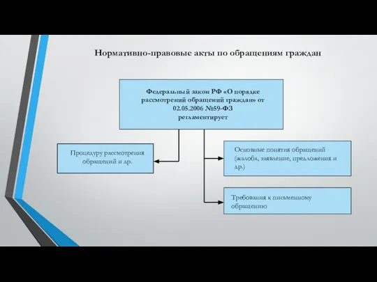 Нормативно-правовые акты по обращениям граждан