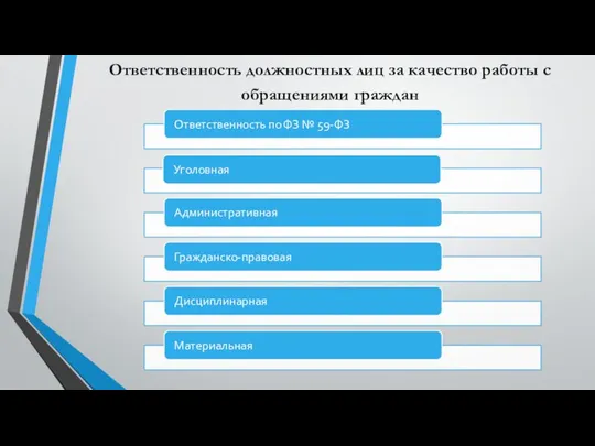 Ответственность должностных лиц за качество работы с обращениями граждан