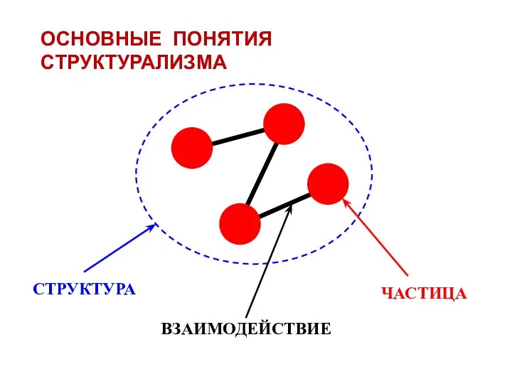 ОСНОВНЫЕ ПОНЯТИЯ СТРУКТУРАЛИЗМА