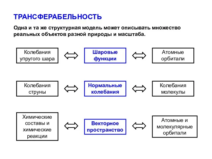 ТРАНСФЕРАБЕЛЬНОСТЬ Одна и та же структурная модель может описывать множество реальных объектов разной природы и масштаба.