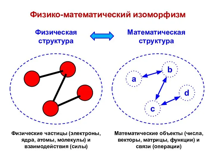 Физико-математический изоморфизм Физические частицы (электроны, ядра, атомы, молекулы) и взаимодействия (силы)