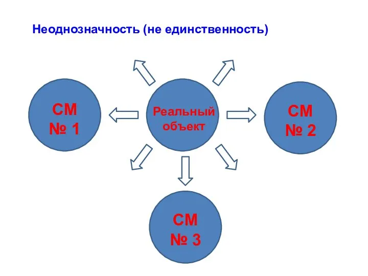 Неоднозначность (не единственность)