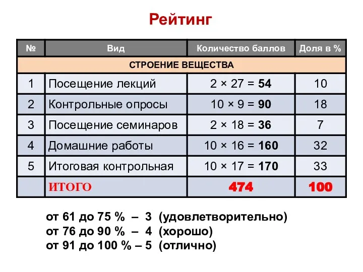 Рейтинг от 61 до 75 % – 3 (удовлетворительно) от 76