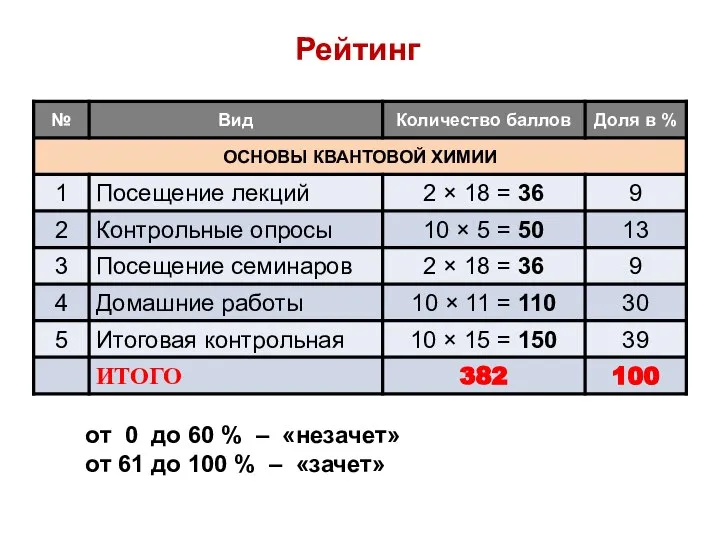 Рейтинг от 0 до 60 % – «незачет» от 61 до 100 % – «зачет»