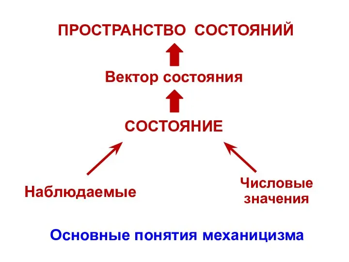 Вектор состояния ПРОСТРАНСТВО СОСТОЯНИЙ Наблюдаемые Числовые значения СОСТОЯНИЕ Основные понятия механицизма