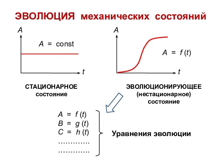 ЭВОЛЮЦИЯ механических состояний