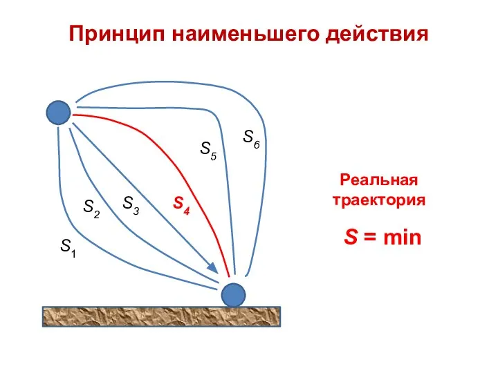 Принцип наименьшего действия