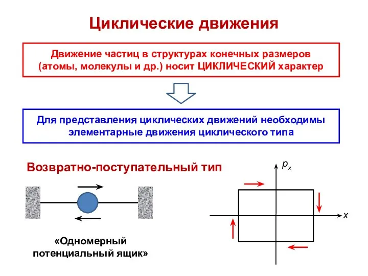 Циклические движения Движение частиц в структурах конечных размеров (атомы, молекулы и