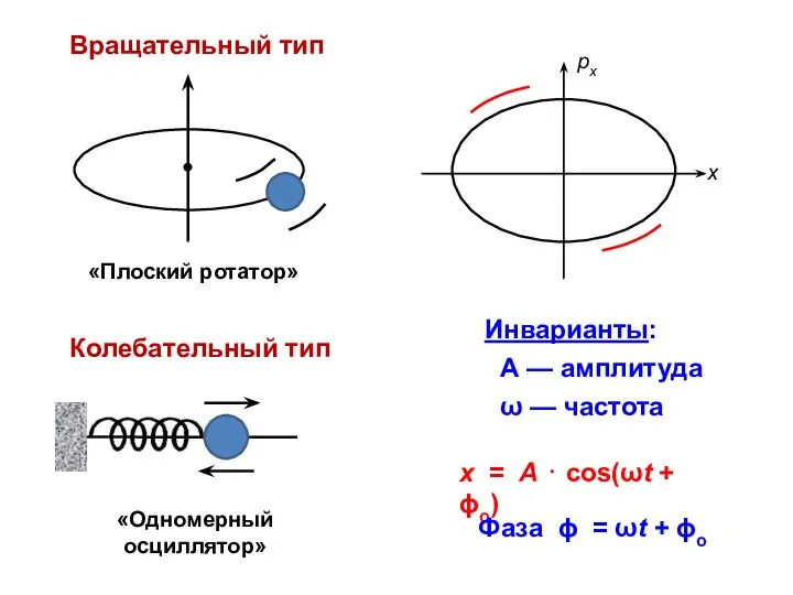 Вращательный тип Колебательный тип Инварианты: А — амплитуда ω — частота