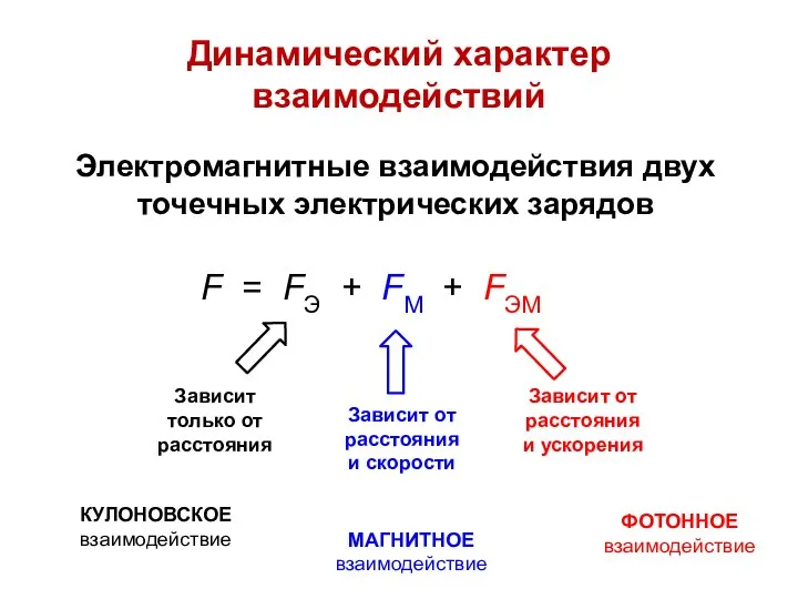 Динамический характер взаимодействий Электромагнитные взаимодействия двух точечных электрических зарядов F = FЭ + FМ + FЭМ