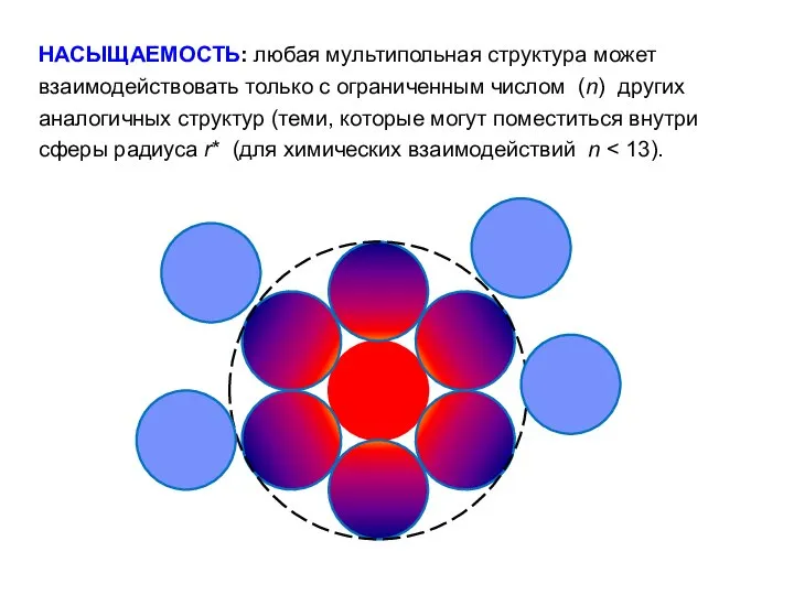 НАСЫЩАЕМОСТЬ: любая мультипольная структура может взаимодействовать только с ограниченным числом (n)