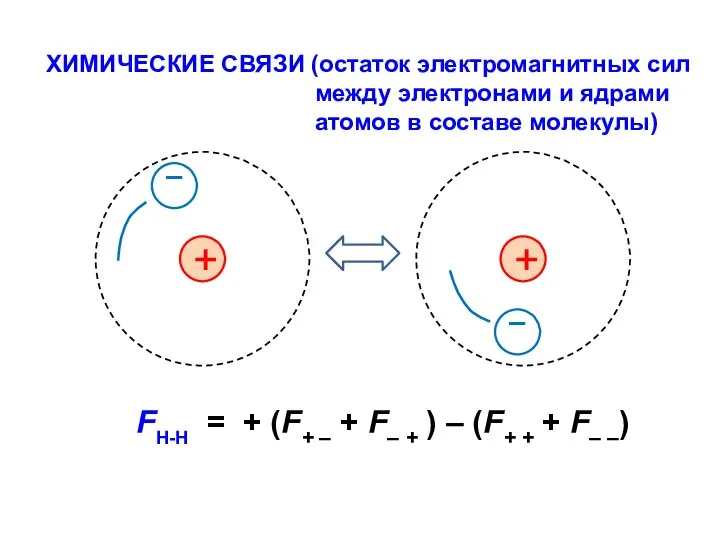 ХИМИЧЕСКИЕ СВЯЗИ (остаток электромагнитных сил между электронами и ядрами атомов в