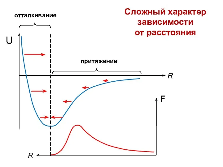 Сложный характер зависимости от расстояния