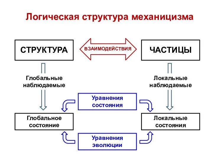 Логическая структура механицизма