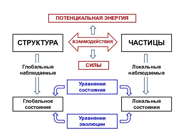 ВЗАИМОДЕЙСТВИЯ Глобальное состояние Локальные состояния Уравнения состояния Уравнения эволюции Глобальные наблюдаемые Локальные наблюдаемые