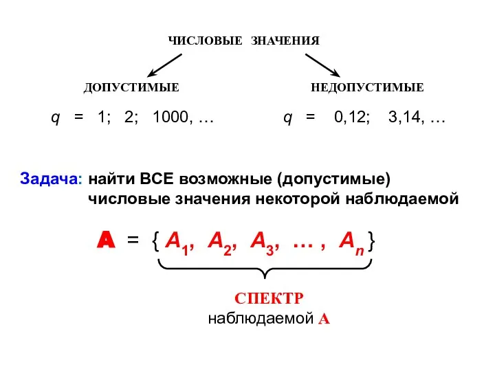 Задача: найти ВСЕ возможные (допустимые) числовые значения некоторой наблюдаемой A =