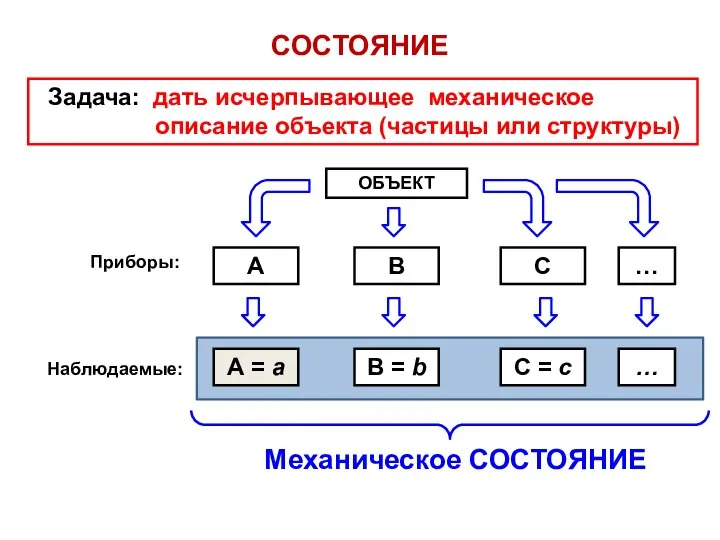 СОСТОЯНИЕ Задача: дать исчерпывающее механическое описание объекта (частицы или структуры)