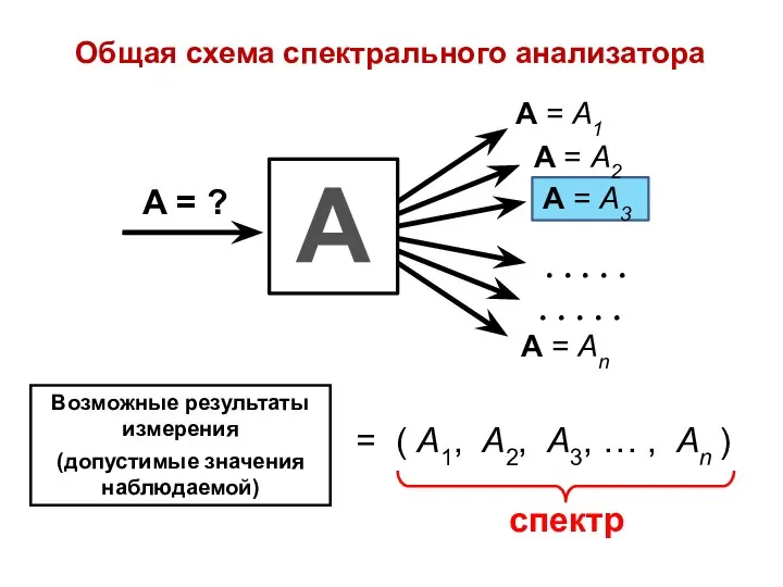 А = ? Общая схема спектрального анализатора