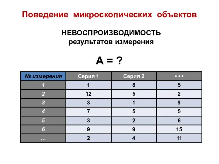 Поведение микроскопических объектов НЕВОСПРОИЗВОДИМОСТЬ результатов измерения А = ?