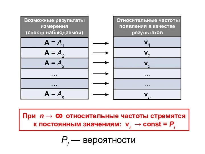 Pi — вероятности