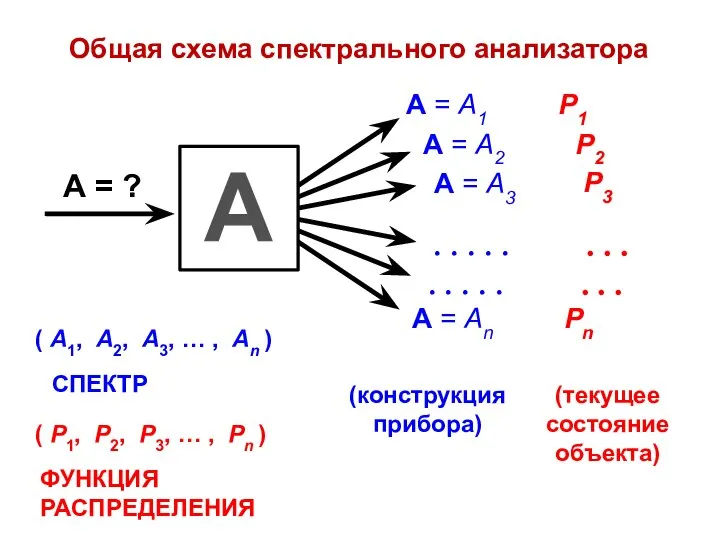 Общая схема спектрального анализатора (конструкция прибора) (текущее состояние объекта)