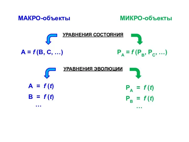 МАКРО-объекты МИКРО-объекты УРАВНЕНИЯ СОСТОЯНИЯ УРАВНЕНИЯ ЭВОЛЮЦИИ