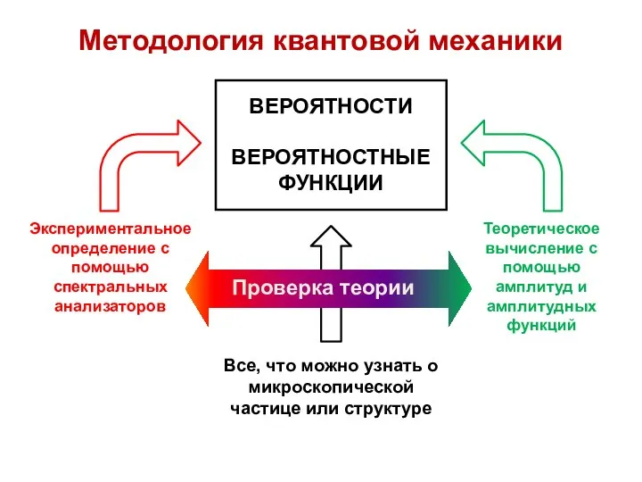 Методология квантовой механики Проверка теории