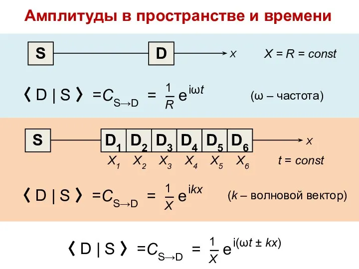 Амплитуды в пространстве и времени 〈 D | S 〉 =