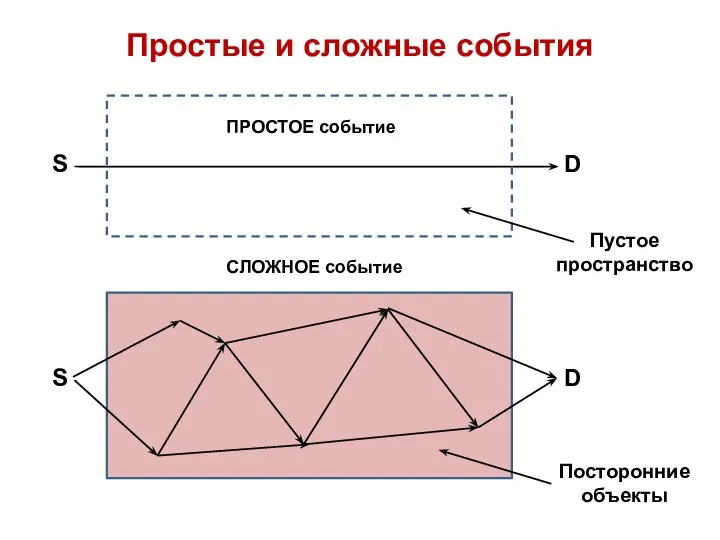 Простые и сложные события