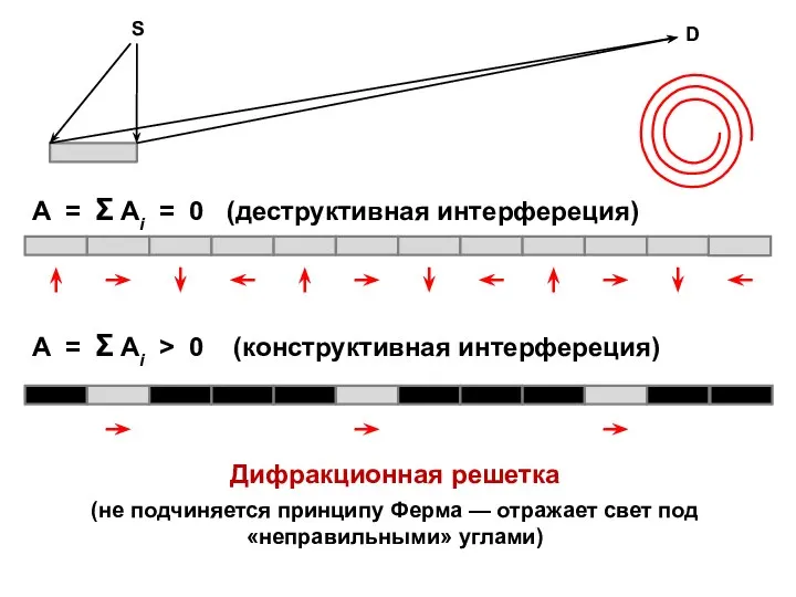 A = Σ Ai = 0 (деструктивная интерфереция) A = Σ