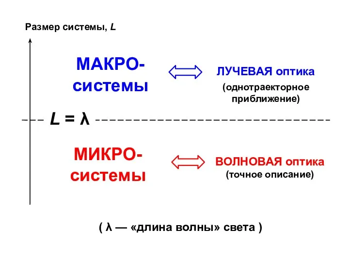 МАКРО-системы МИКРО-системы ( λ — «длина волны» света )