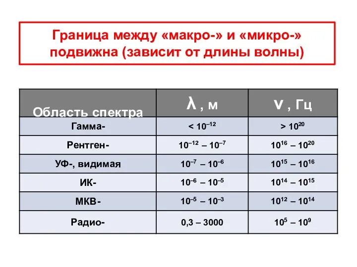 Граница между «макро-» и «микро-» подвижна (зависит от длины волны)