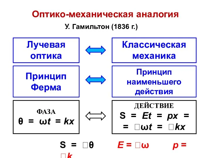 Оптико-механическая аналогия У. Гамильтон (1836 г.) S = θ Е = ω р = k