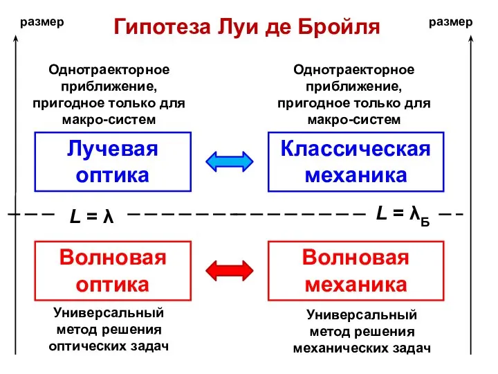 Гипотеза Луи де Бройля