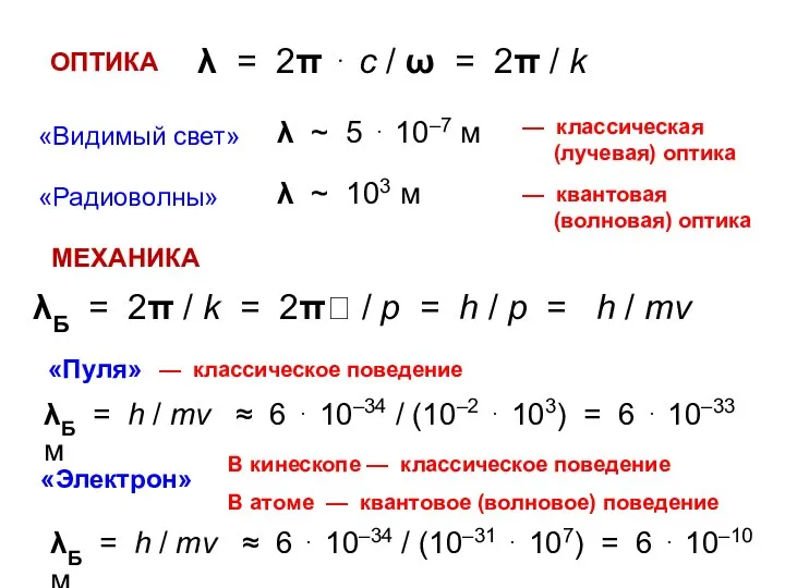 — классическое поведение В кинескопе — классическое поведение В атоме — квантовое (волновое) поведение