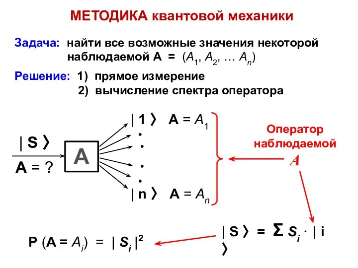 МЕТОДИКА квантовой механики Задача: найти все возможные значения некоторой наблюдаемой А