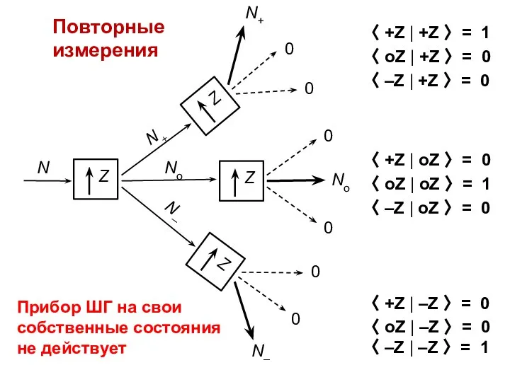 〈 +Z | +Z 〉 = 1 〈 oZ | +Z