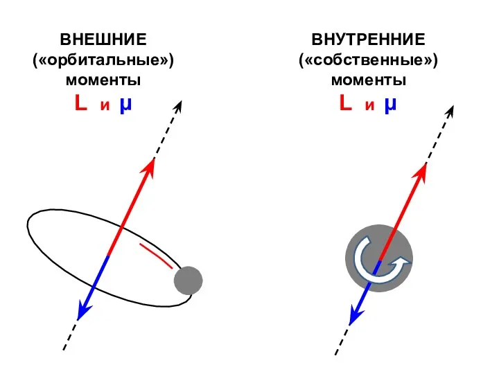 ВНЕШНИЕ («орбитальные») моменты L и μ ВНУТРЕННИЕ («собственные») моменты L и μ