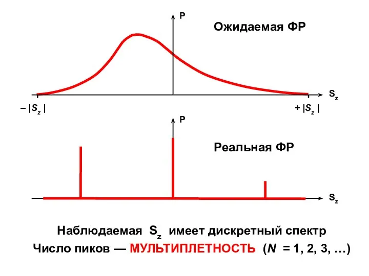 Наблюдаемая Sz имеет дискретный спектр Число пиков — МУЛЬТИПЛЕТНОСТЬ (N = 1, 2, 3, …)