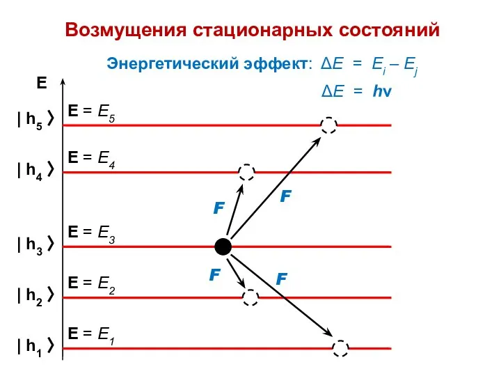Возмущения стационарных состояний Энергетический эффект: ΔЕ = Ei – Ej ΔЕ = hν