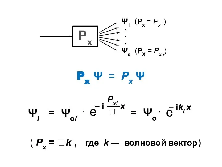 Px Ψ = Px Ψ ( Px = k , где k — волновой вектор)