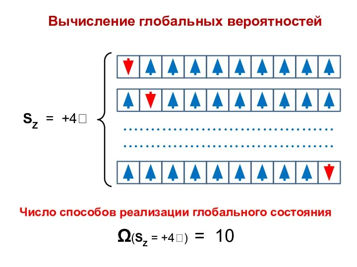 Вычисление глобальных вероятностей SZ = +4 Число способов реализации глобального состояния Ω(SZ = +4) = 10