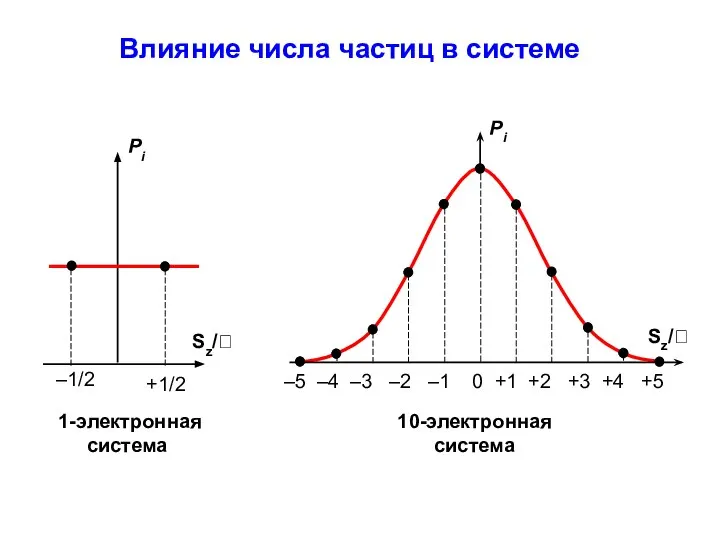 Влияние числа частиц в системе