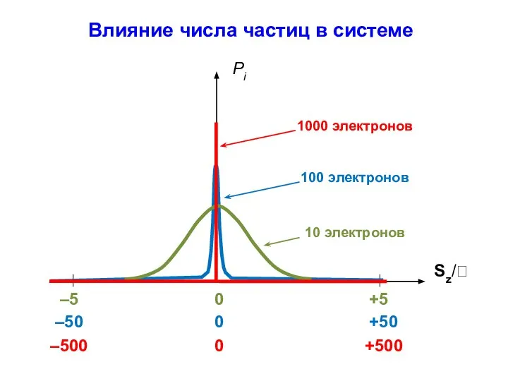 Влияние числа частиц в системе