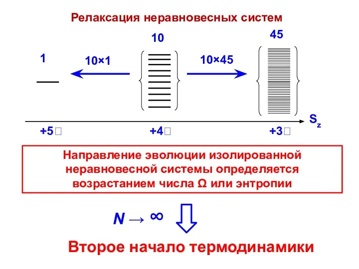 Направление эволюции изолированной неравновесной системы определяется возрастанием числа Ω или энтропии Релаксация неравновесных систем