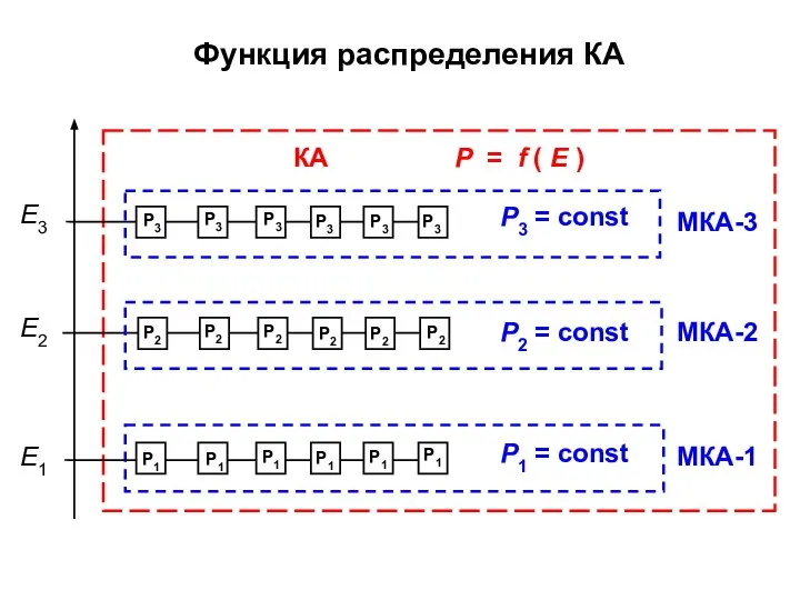 Функция распределения КА