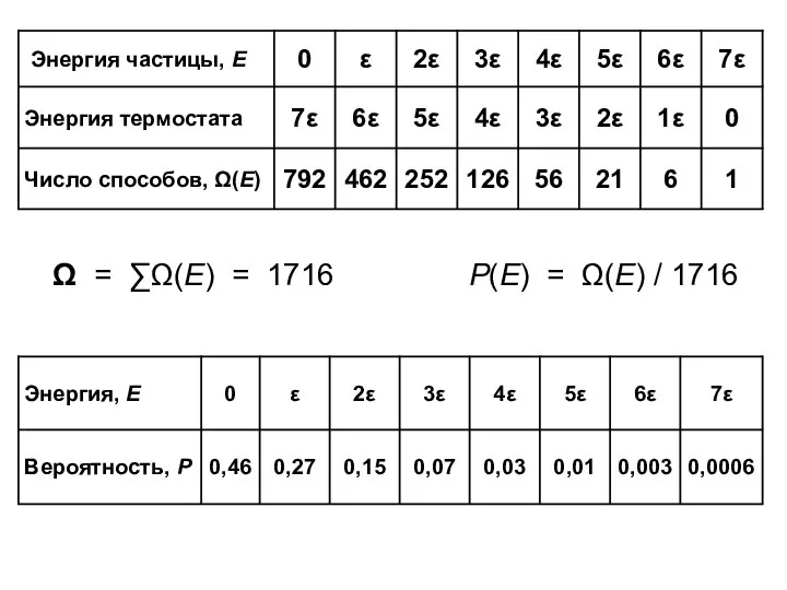 Ω = ∑Ω(Е) = 1716 Р(Е) = Ω(Е) / 1716