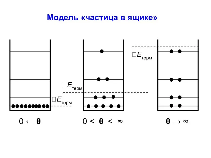 Модель «частица в ящике»