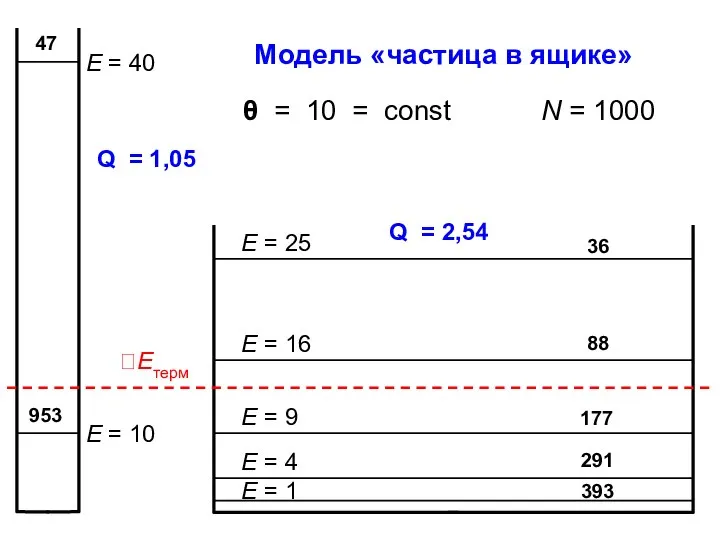 Модель «частица в ящике» Q = 2,54 Q = 1,05