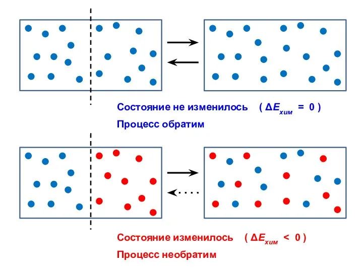 Состояние не изменилось ( ΔΕхим = 0 ) Состояние изменилось ( ΔΕхим Процесс обратим Процесс необратим